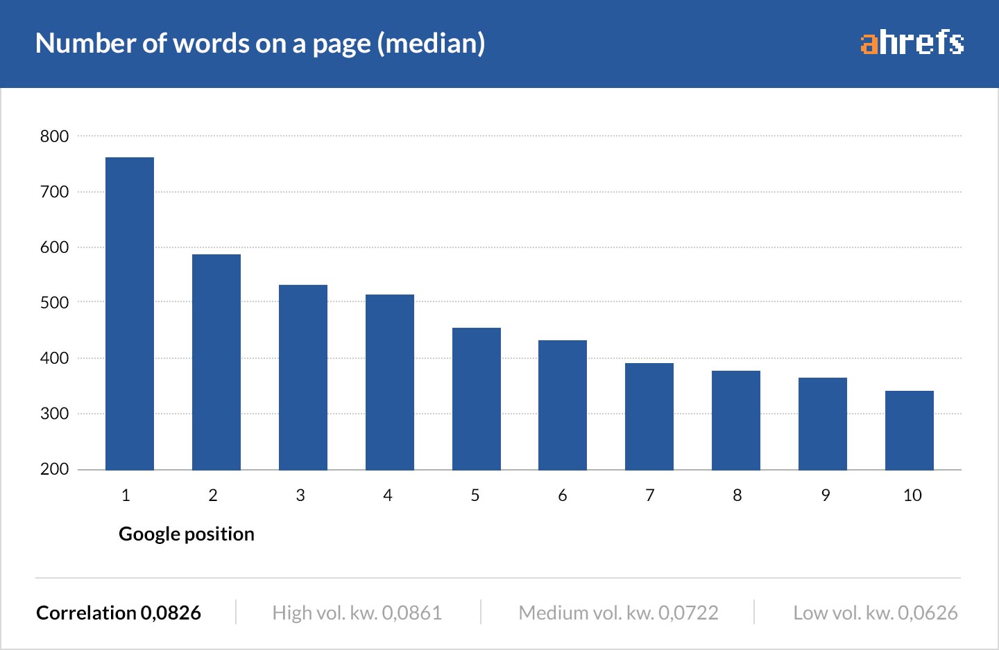 Mots Longueur Article WordPress