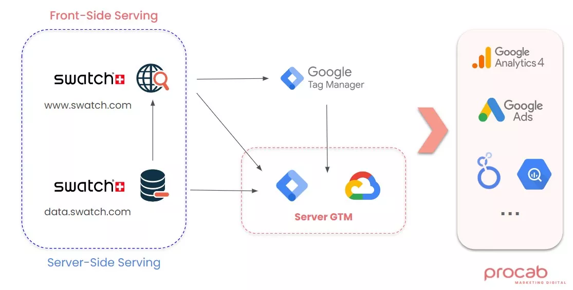 Parcours de données en Server Side Tracking